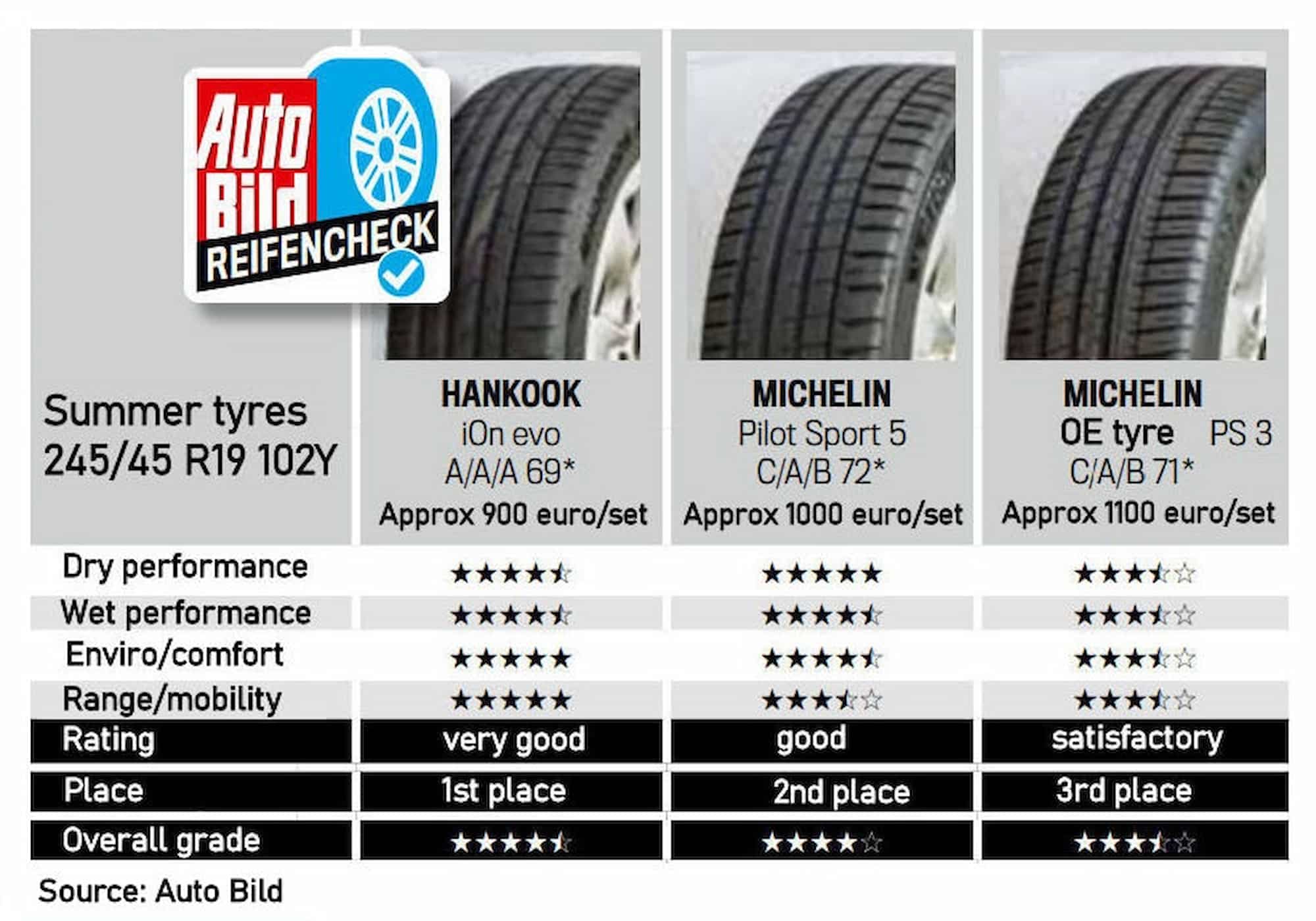 Hankook iON, meilleur pneu pour voiture électrique selon Auto Bild