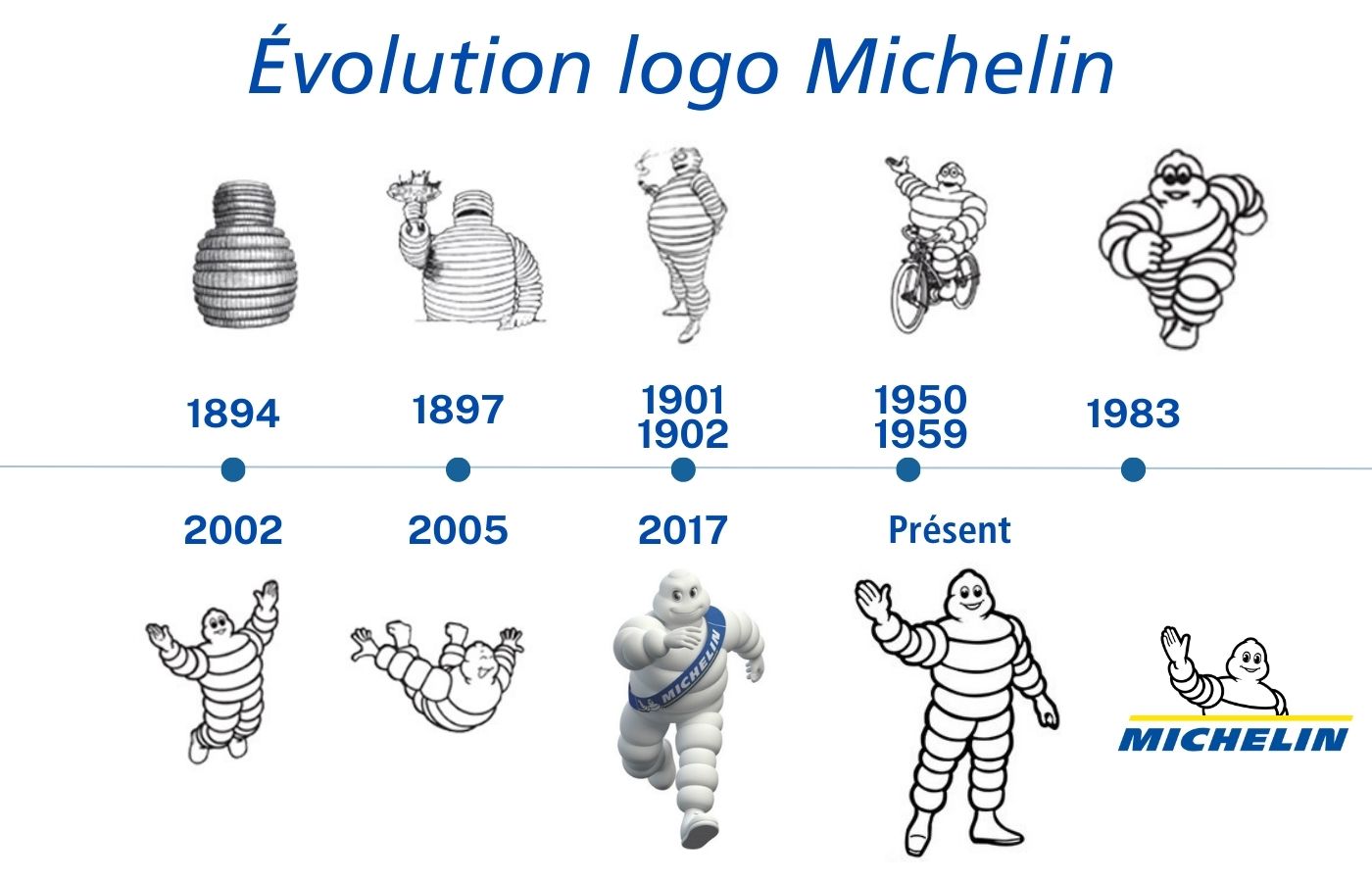 Evolution Michelin